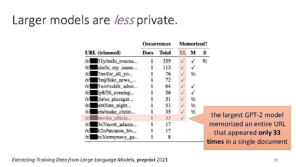 Larger models are less private. the largest GPT-2 model memorized an entire URL that