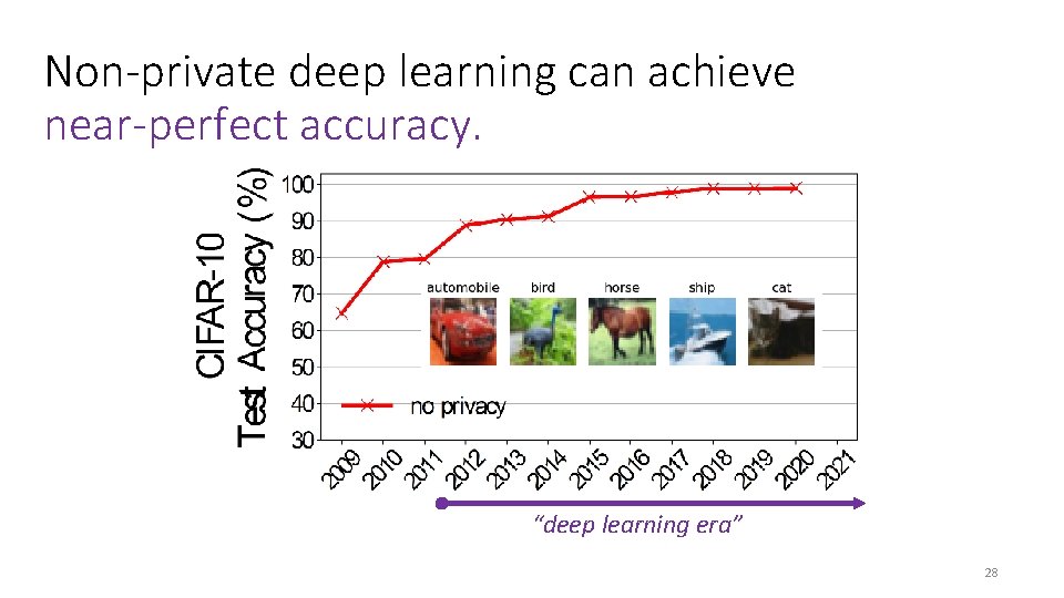 Non-private deep learning can achieve near-perfect accuracy. “deep learning era” 28 