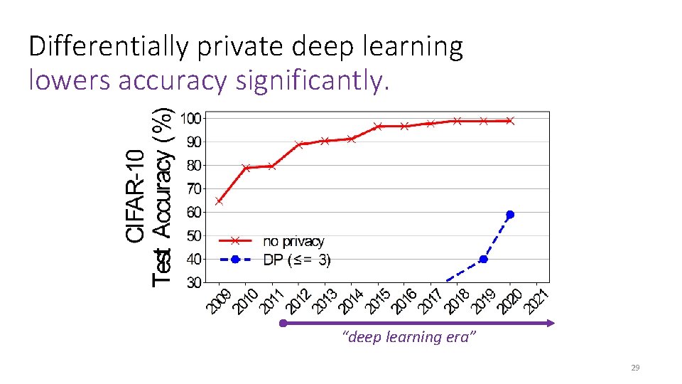 Differentially private deep learning lowers accuracy significantly. “deep learning era” 29 