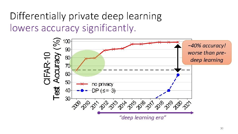 Differentially private deep learning lowers accuracy significantly. − 40% accuracy! worse than predeep learning