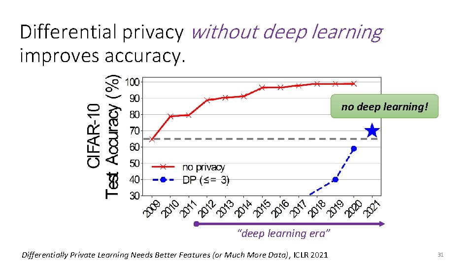 Differential privacy without deep learning improves accuracy. no deep learning! “deep learning era” Differentially