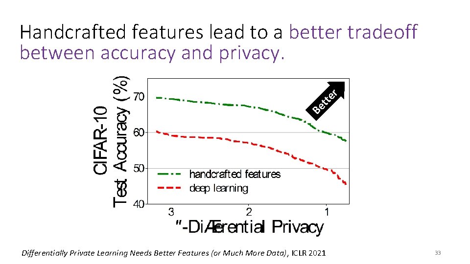 Be tte r Handcrafted features lead to a better tradeoff between accuracy and privacy.