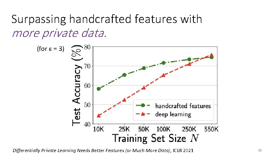 Surpassing handcrafted features with more private data. (for ε = 3) Differentially Private Learning