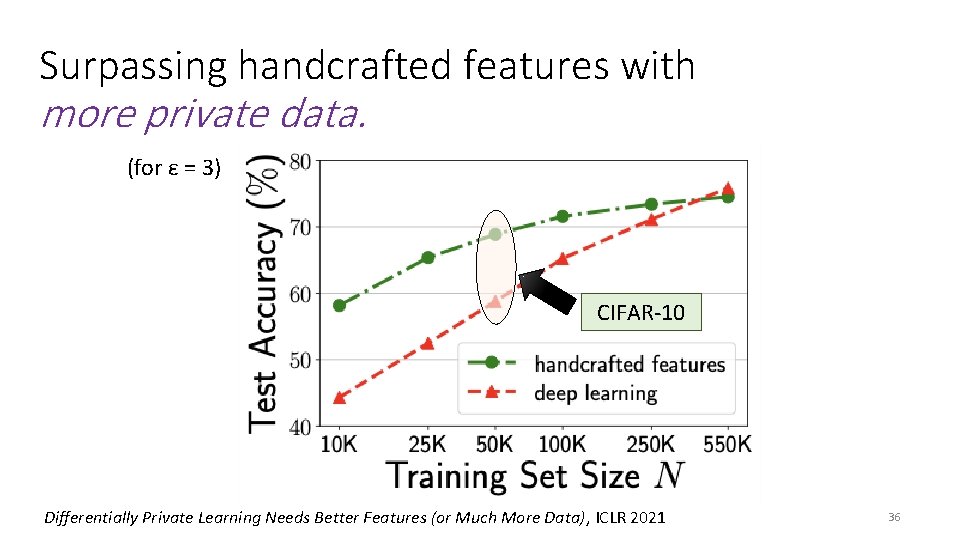 Surpassing handcrafted features with more private data. (for ε = 3) CIFAR-10 Differentially Private