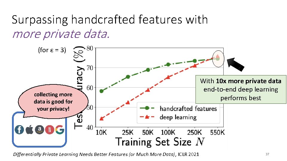 Surpassing handcrafted features with more private data. (for ε = 3) collecting more data