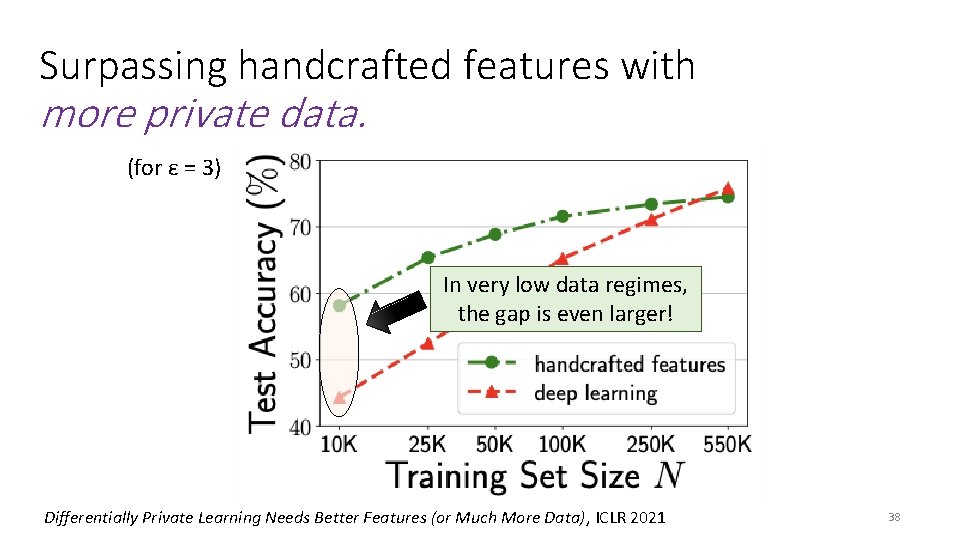 Surpassing handcrafted features with more private data. (for ε = 3) In very low