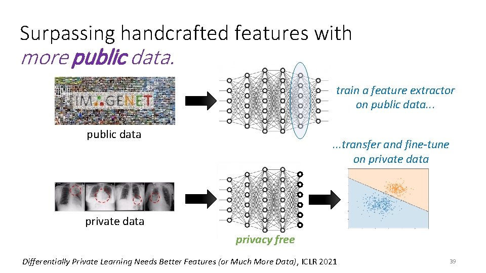 Surpassing handcrafted features with more public data. train a feature extractor on public data.