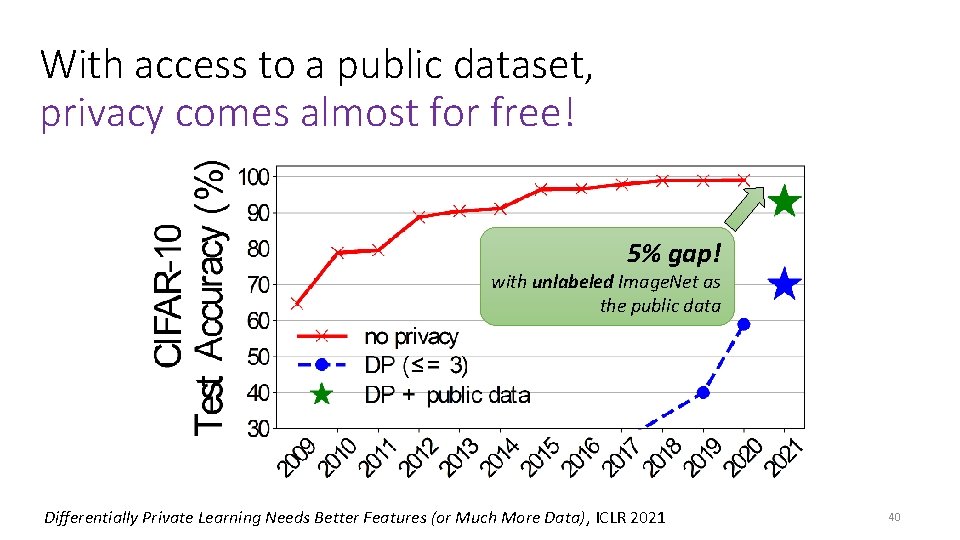 With access to a public dataset, privacy comes almost for free! 5% gap! with