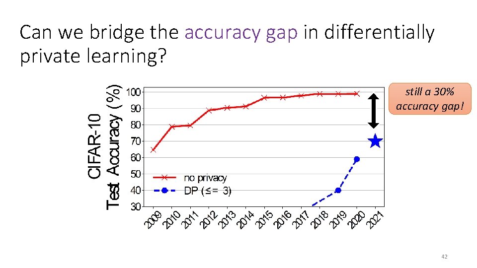 Can we bridge the accuracy gap in differentially private learning? still a 30% accuracy