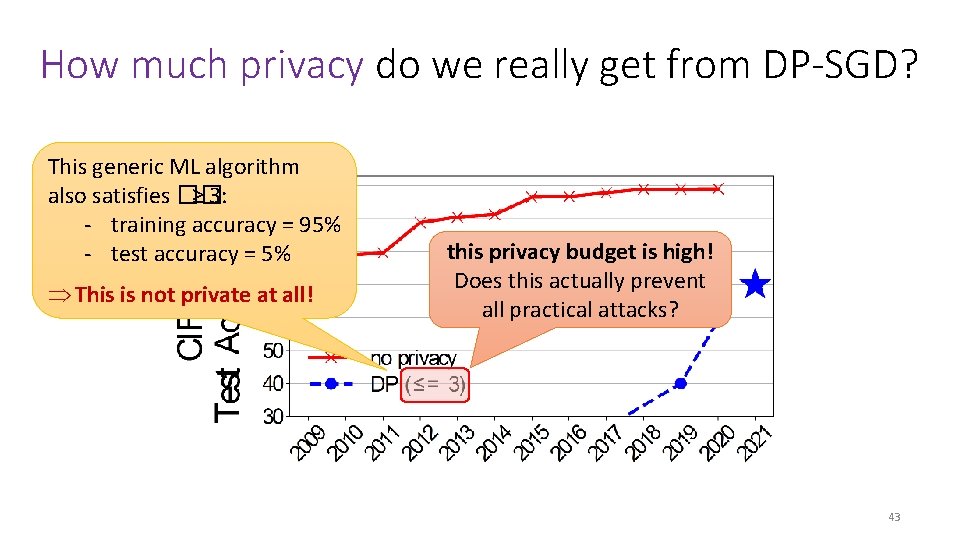 How much privacy do we really get from DP-SGD? This generic ML algorithm also