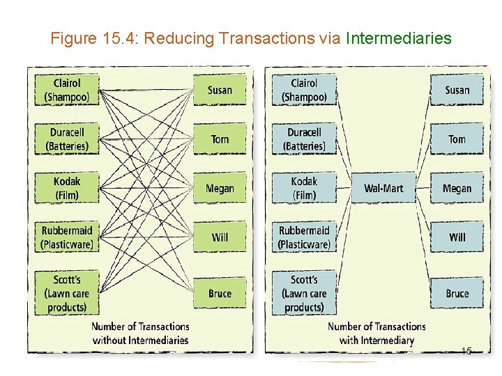 Figure 15. 4: Reducing Transactions via Intermediaries 15 