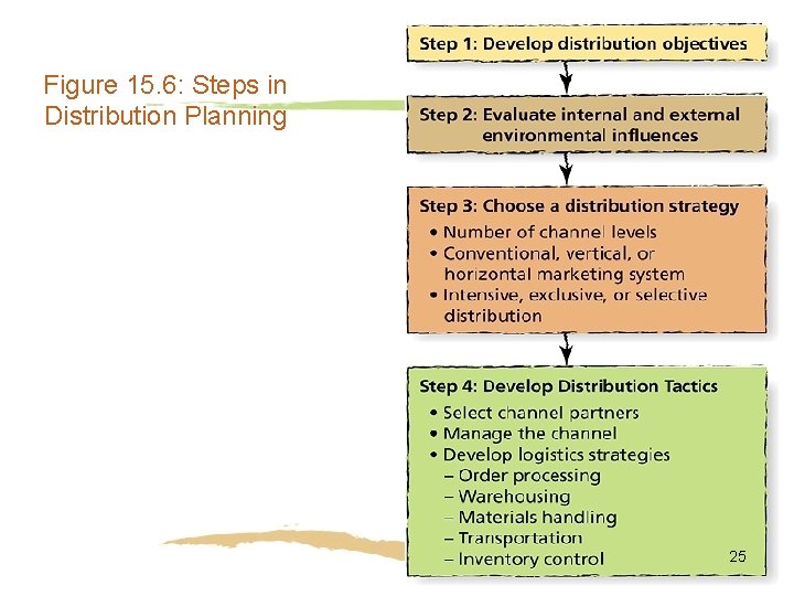 Figure 15. 6: Steps in Distribution Planning 25 