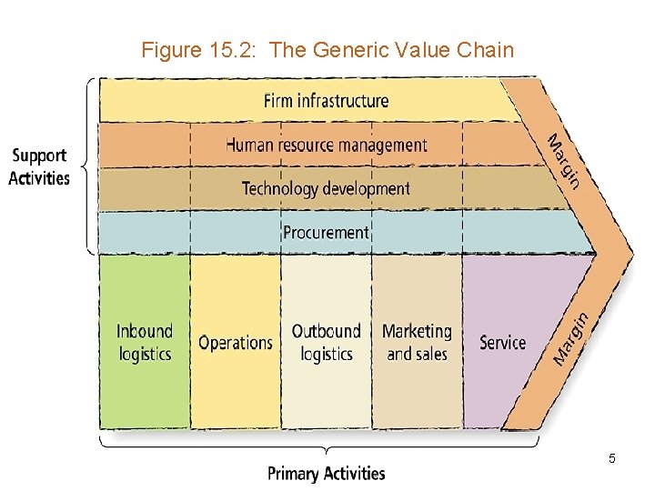 Figure 15. 2: The Generic Value Chain 5 