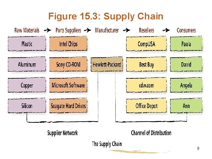 Figure 15. 3: Supply Chain 9 