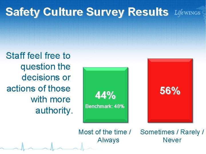 Safety Culture Survey Results Staff feel free to question the decisions or actions of