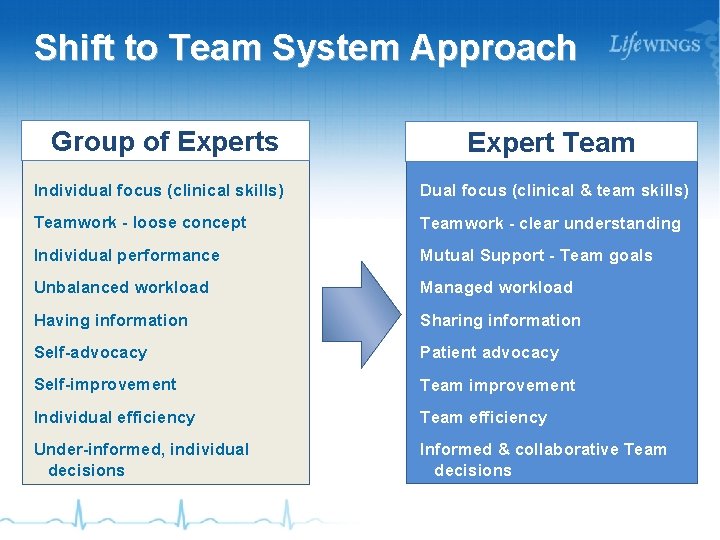 Shift to Team System Approach Group of Experts Expert Team Individual focus (clinical skills)