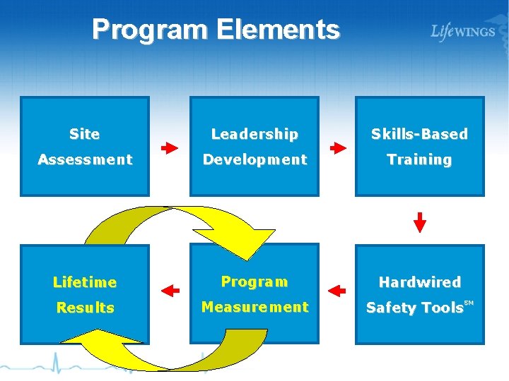 Program Elements Site Leadership Skills-Based Assessment Development Training Lifetime Program Hardwired Results Measurement SM