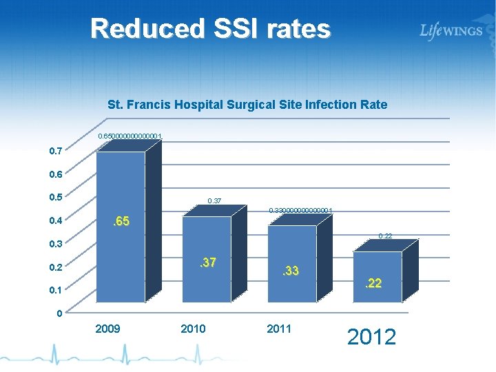 Reduced SSI rates St. Francis Hospital Surgical Site Infection Rate 0. 650000001 0. 7