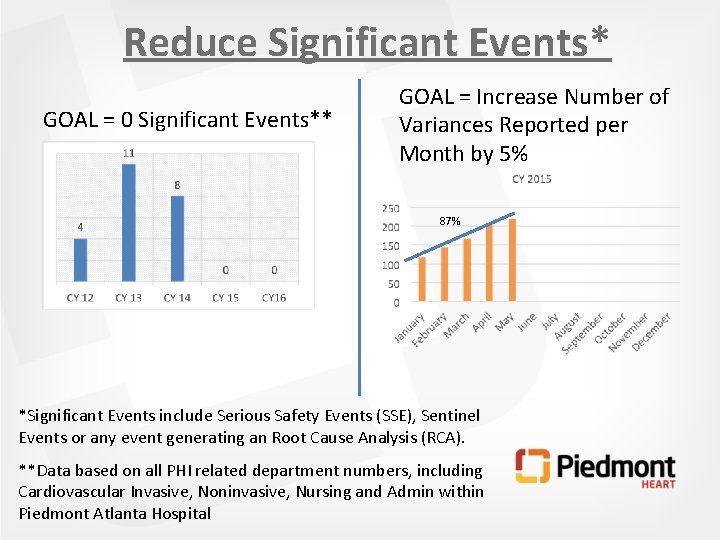 Reduce Significant Events* GOAL = 0 Significant Events** GOAL = Increase Number of Variances