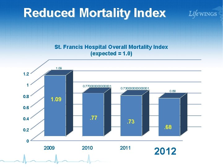 Reduced Mortality Index St. Francis Hospital Overall Mortality Index (expected = 1. 0) 1.
