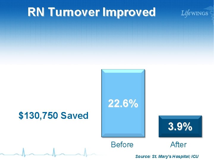 RN Turnover Improved 22. 6% $130, 750 Saved 3. 9% Before After Source: St.