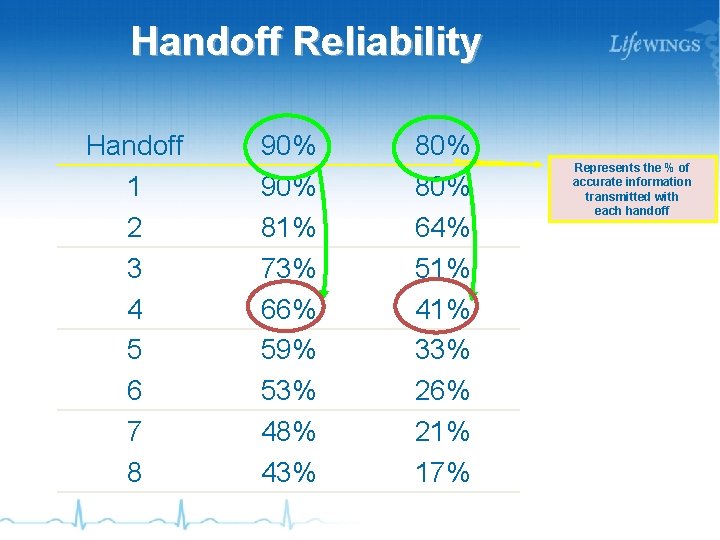 Handoff Reliability Handoff 1 2 3 4 5 6 7 8 90% 81% 73%