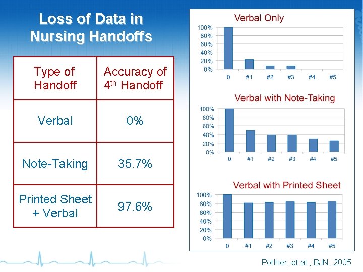 Loss of Data in Nursing Handoffs Type of Handoff Accuracy of 4 th Handoff