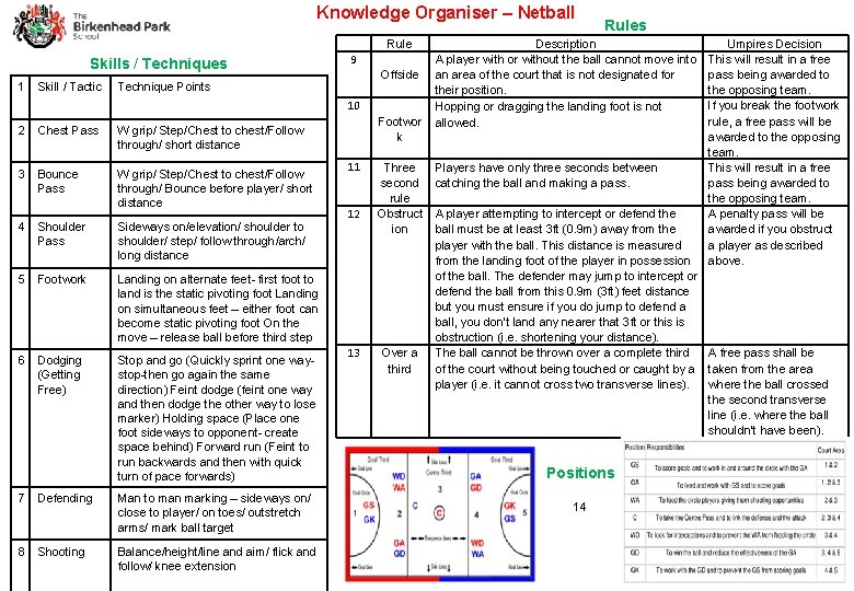 Knowledge Organiser – Netball Rule Skills / Techniques 1 Skill / Tactic 9 Offside