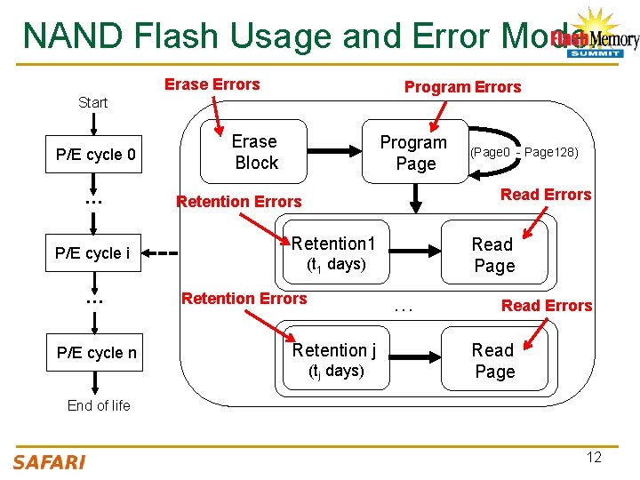 NAND Flash Usage and Error Model Erase Errors Program Errors Start P/E cycle 0