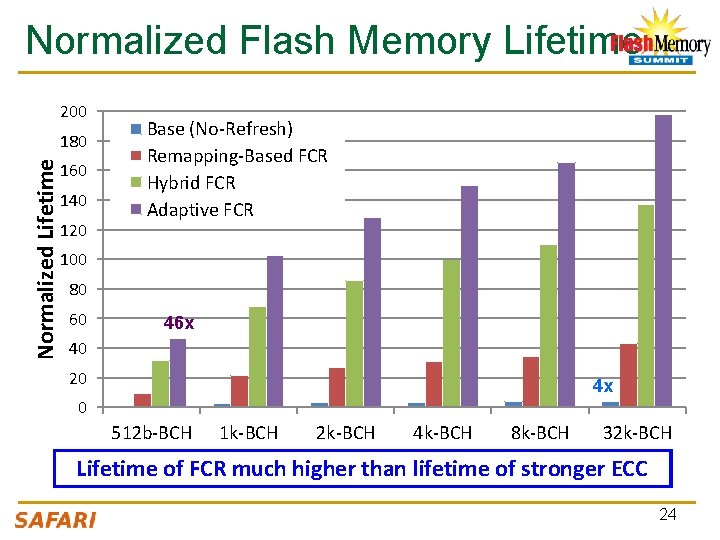 Normalized Flash Memory Lifetime 200 Normalized Lifetime 180 160 140 120 Base (No-Refresh) Remapping-Based