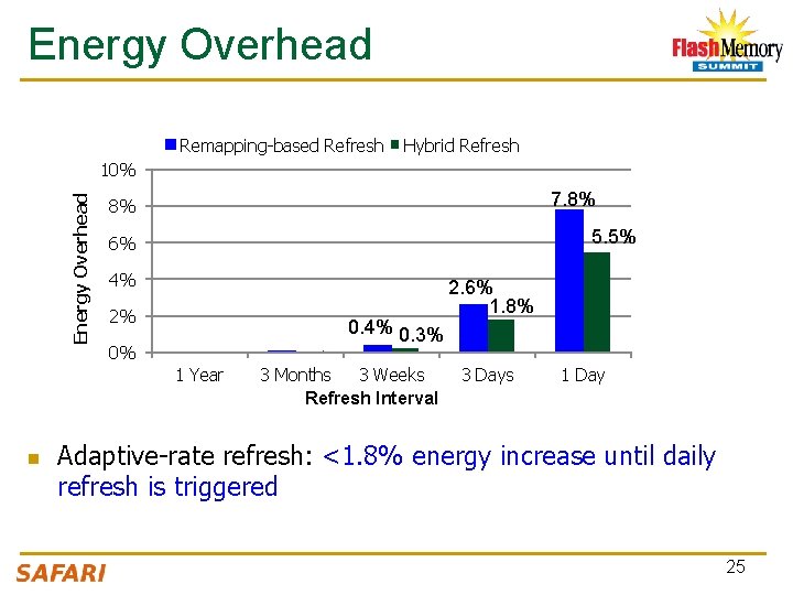 Energy Overhead Remapping-based Refresh Hybrid Refresh Energy Overhead 10% 7. 8% 8% 5. 5%