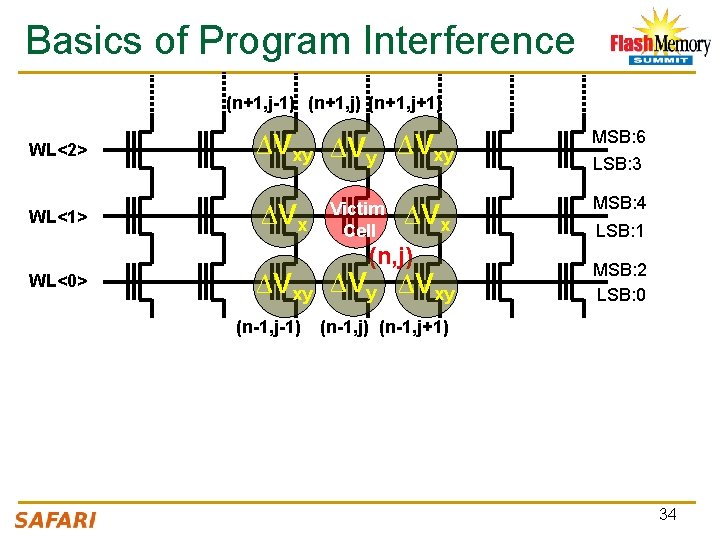 Basics of Program Interference (n+1, j-1) (n+1, j+1) WL<2> ∆Vxy MSB: 6 WL<1> ∆Vx