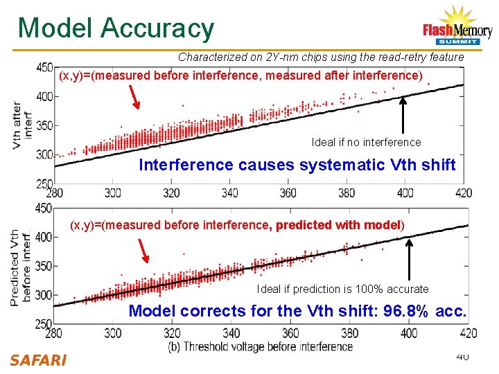 Model Accuracy Characterized on 2 Y-nm chips using the read-retry feature (x, y)=(measured before