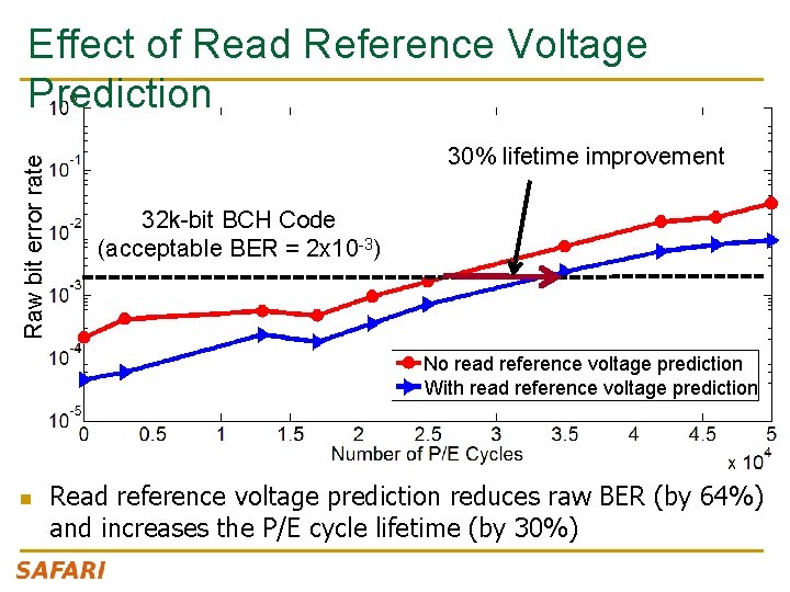 Raw bit error rate Effect of Read Reference Voltage Prediction 30% lifetime improvement 32