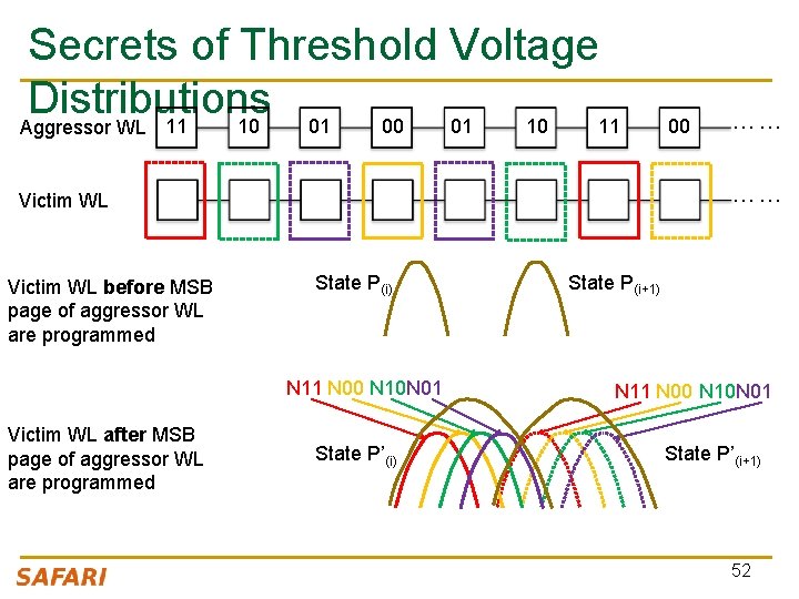 Secrets of Threshold Voltage Distributions 10 01 00 01 10 11 Aggressor WL 11