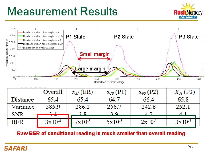 Measurement Results P 1 State P 2 State P 3 State Small margin Large