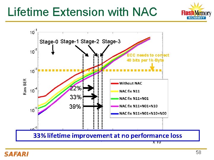 Lifetime Extension with NAC Stage-0 Stage-1 Stage-2 Stage-3 ECC needs to correct 40 bits