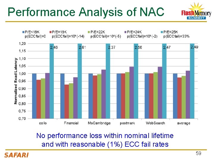 Performance Analysis of NAC No performance loss within nominal lifetime and with reasonable (1%)