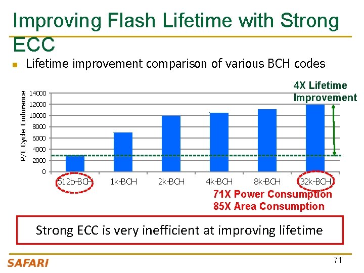 Improving Flash Lifetime with Strong ECC Lifetime improvement comparison of various BCH codes P/E