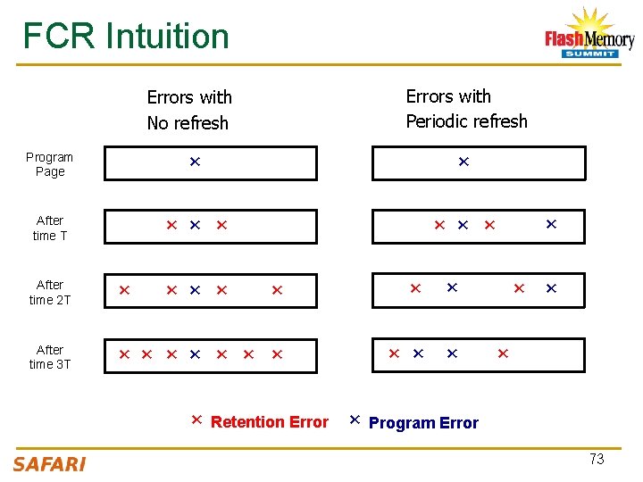 FCR Intuition Errors with Periodic refresh Errors with No refresh Program Page × ×