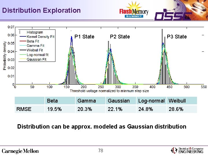 Distribution Exploration P 1 State RMSE P 2 State P 3 State Beta Gamma