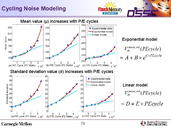 Cycling Noise Modeling Mean value (µ) increases with P/E cycles Exponential model Standard deviation