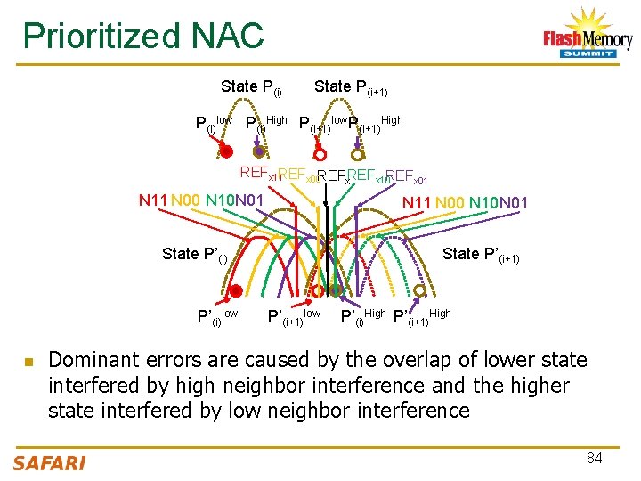 Prioritized NAC State P(i) State P(i+1) P(i)low P(i)High P(i+1)low P(i+1)High REFx 11 REFx 00