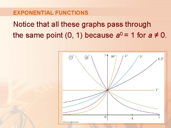 EXPONENTIAL FUNCTIONS Notice that all these graphs pass through the same point (0, 1)