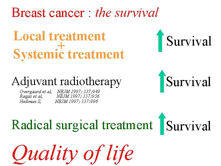 Breast cancer : the survival Local treatment + Systemic treatment Survival Adjuvant radiotherapy Survival Breast cancer : the survival Local treatment + Systemic treatment Survival Adjuvant radiotherapy Survival