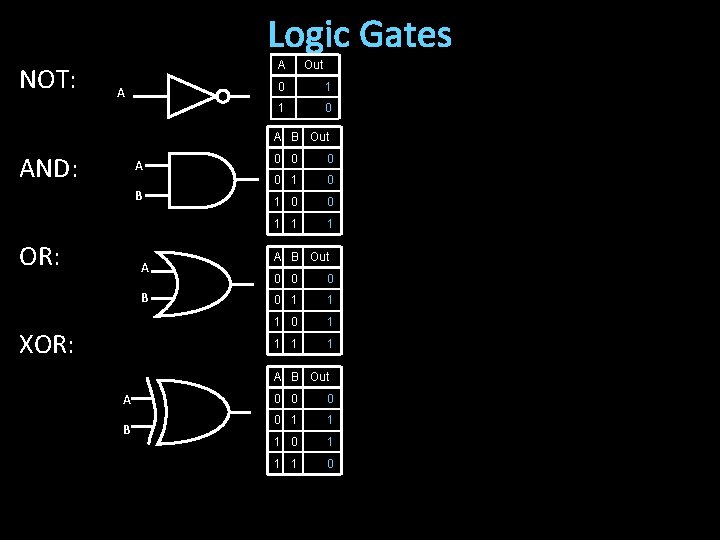 Logic Gates NOT: A A Out 0 1 1 0 A B Out AND: