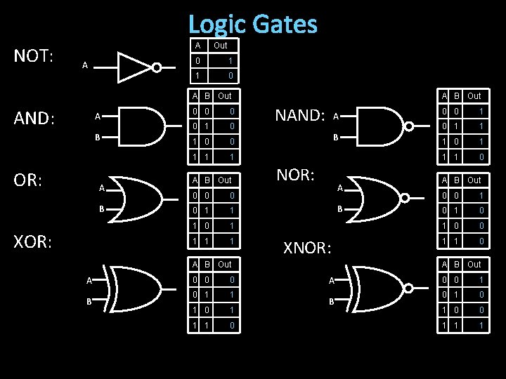 Logic Gates NOT: A A Out 0 1 1 0 A B Out AND: