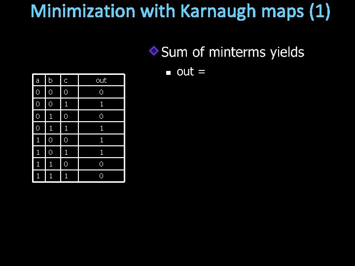 Minimization with Karnaugh maps (1) a b c out 0 0 0 1 1