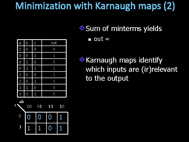 Minimization with Karnaugh maps (2) Sum of minterms yields c a b c out