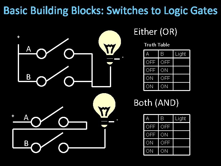 Basic Building Blocks: Switches to Logic Gates Either (OR) + Truth Table A -